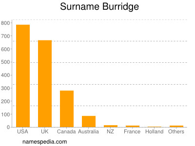 Familiennamen Burridge