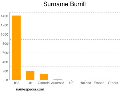 Familiennamen Burrill