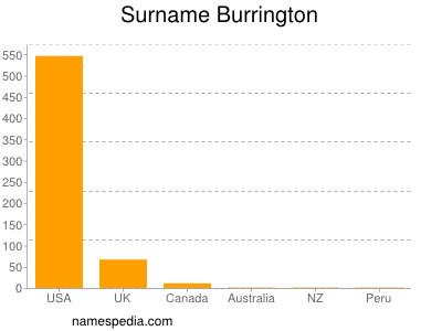 Familiennamen Burrington