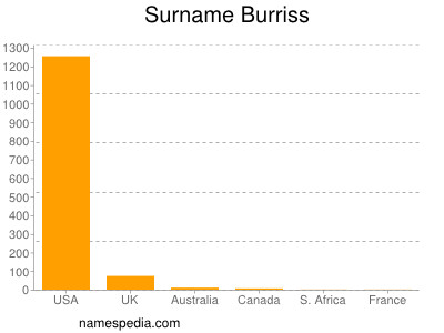 nom Burriss