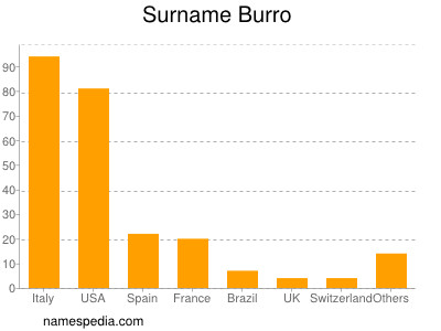 nom Burro