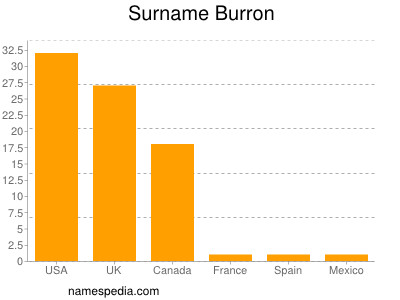 Surname Burron