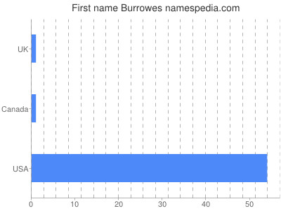 prenom Burrowes