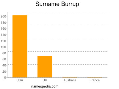 Familiennamen Burrup