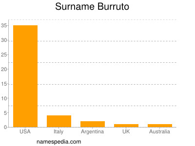 Familiennamen Burruto