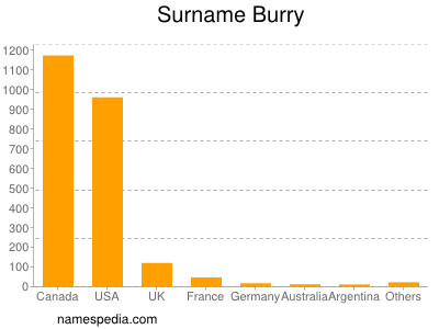 Familiennamen Burry