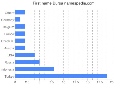 Vornamen Bursa