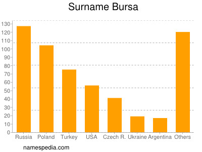 Familiennamen Bursa