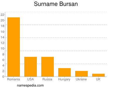 Familiennamen Bursan