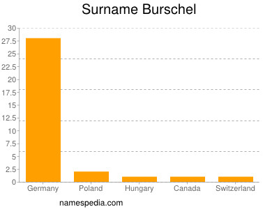 nom Burschel