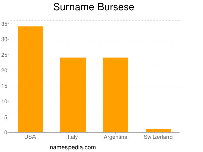 Familiennamen Bursese