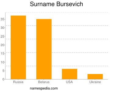 Familiennamen Bursevich