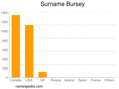 Surname Bursey