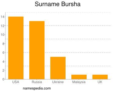 Surname Bursha