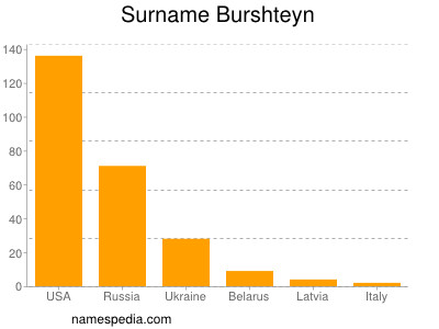 Familiennamen Burshteyn