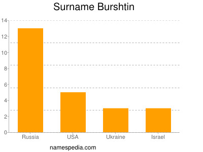 nom Burshtin