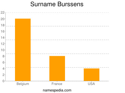 Familiennamen Burssens