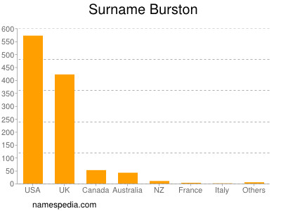 Surname Burston