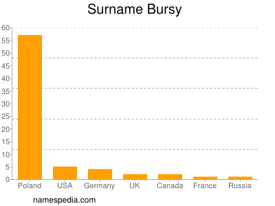 Familiennamen Bursy