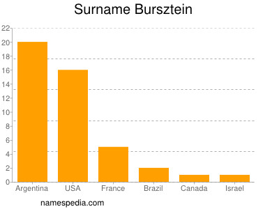 Familiennamen Bursztein