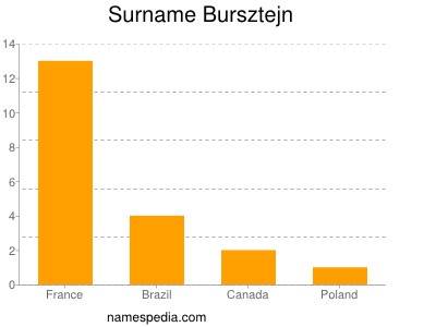 Familiennamen Bursztejn