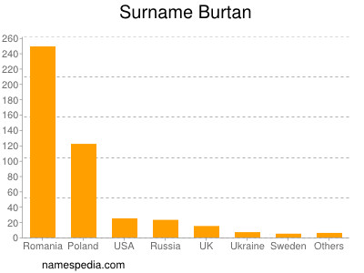 Familiennamen Burtan