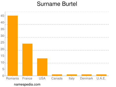 Familiennamen Burtel