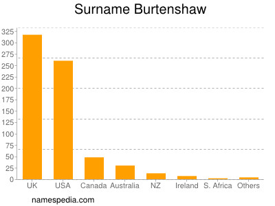 Familiennamen Burtenshaw