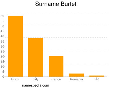 Familiennamen Burtet