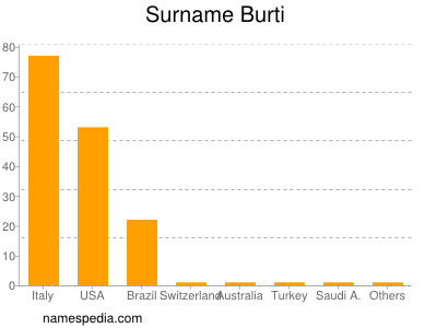 Surname Burti