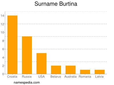 Surname Burtina