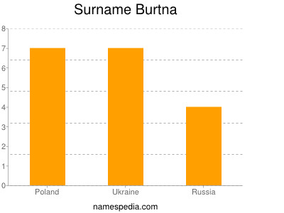 Familiennamen Burtna