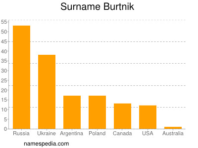 Familiennamen Burtnik