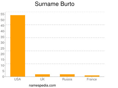 Familiennamen Burto