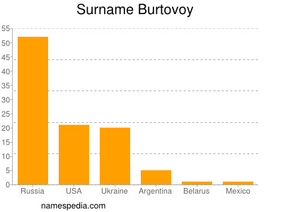 Familiennamen Burtovoy