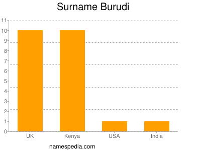 Familiennamen Burudi