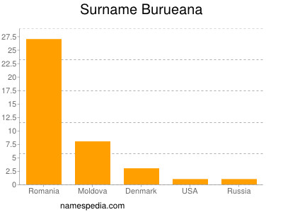 Familiennamen Burueana