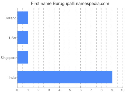 Vornamen Burugupalli