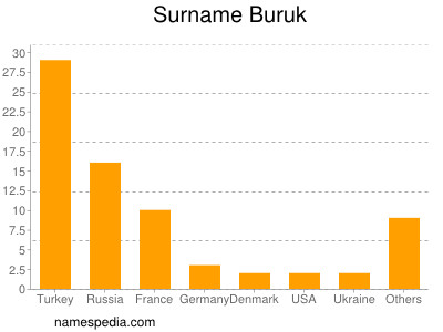 Familiennamen Buruk