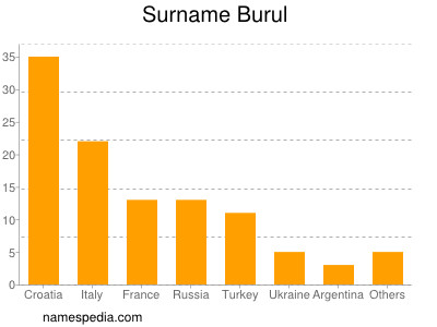 Familiennamen Burul