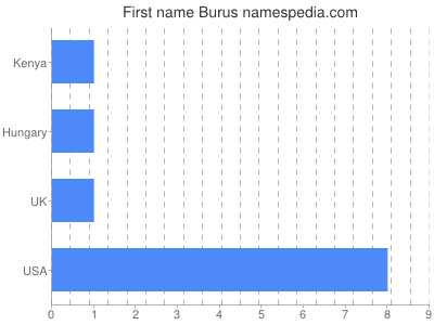 Vornamen Burus