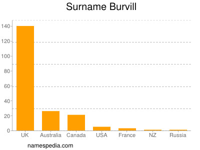 Familiennamen Burvill