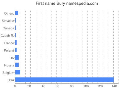 prenom Bury