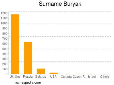 Surname Buryak