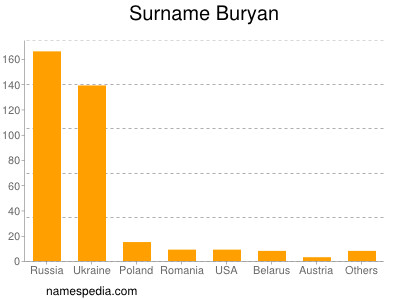 Familiennamen Buryan