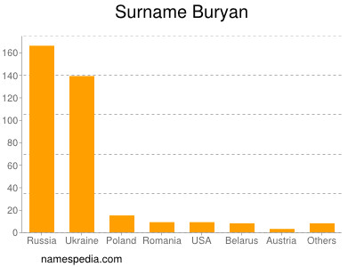 nom Buryan