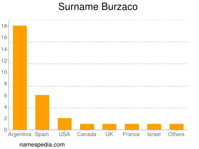 nom Burzaco