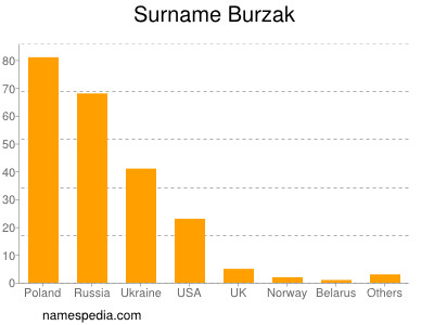Surname Burzak