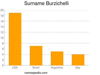 Surname Burzichelli