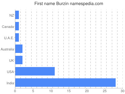 Vornamen Burzin